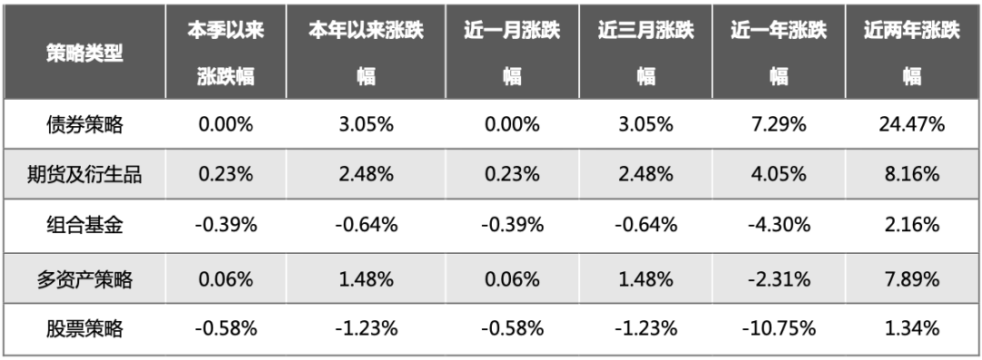 私募市场环境分析及策略配置4月报