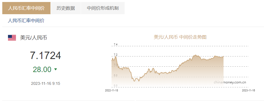 2023年11月16日银行间外汇市场人民币汇率中间价为:1美元对人民币7