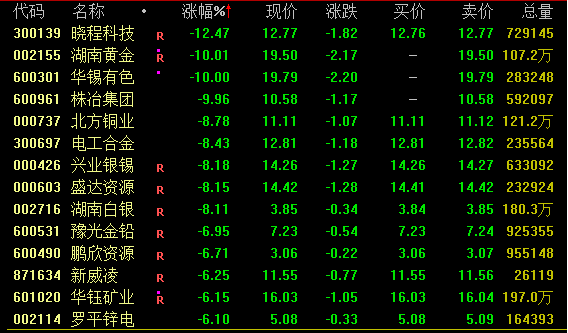 首页>股票>大盘分析>正文 有色板块今日大幅回落,截至收盘,晓程科技跌