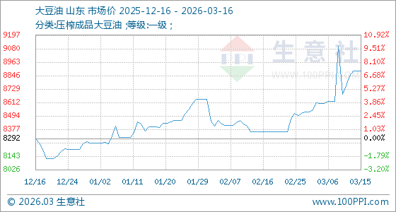 3月16日生意社大豆油基准价为8884.00元/吨