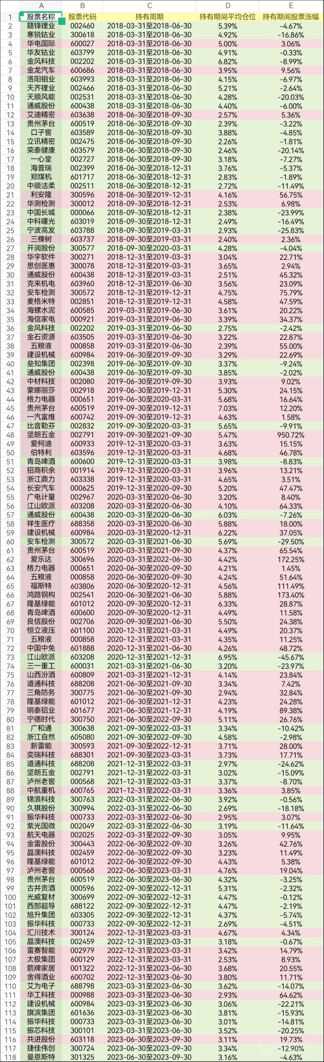 重倉股擇時勝率逐年下滑長城基金廖瀚博從成長股獵手變獵物鈦媒體焦點