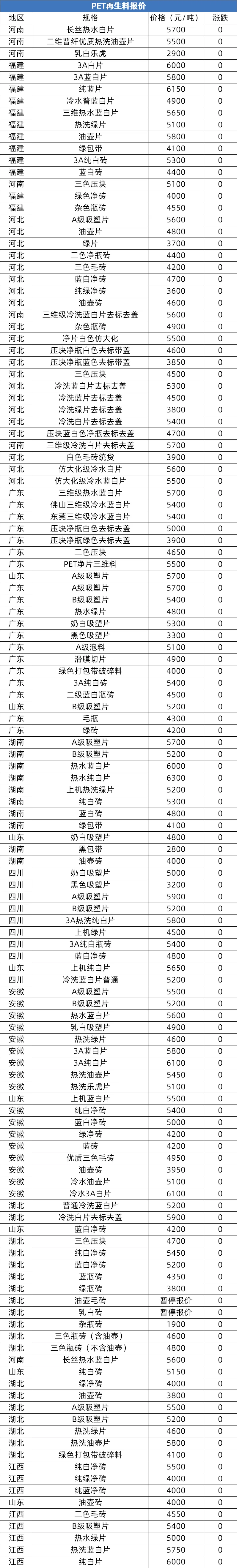 支棱起来了 4月8日塑料价格涨跌榜