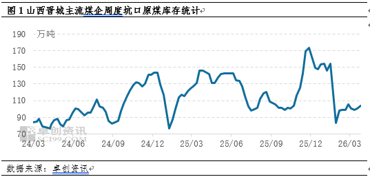 4月份煤企坑口库存水平平稳，煤价坚挺