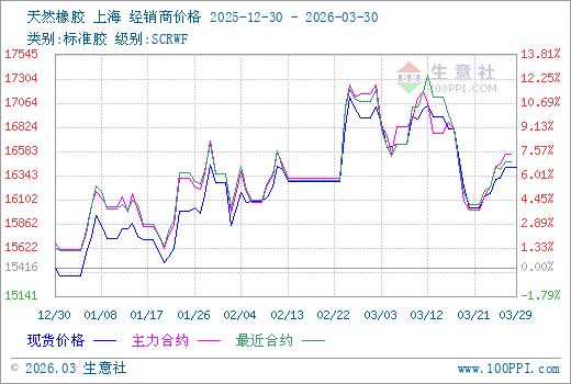 3月30日生意社天然橡胶市场基差为-148.33元/吨