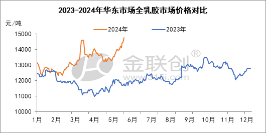 2024年天然橡胶市场价格重心抬升