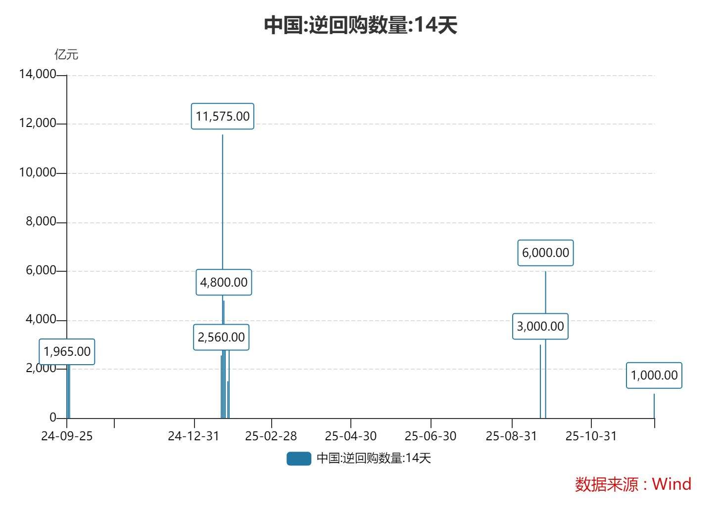 央行开展1000亿元14天期逆回购操作业内：年末前后流动性扰动因素增多，可有效熨平资金面波动