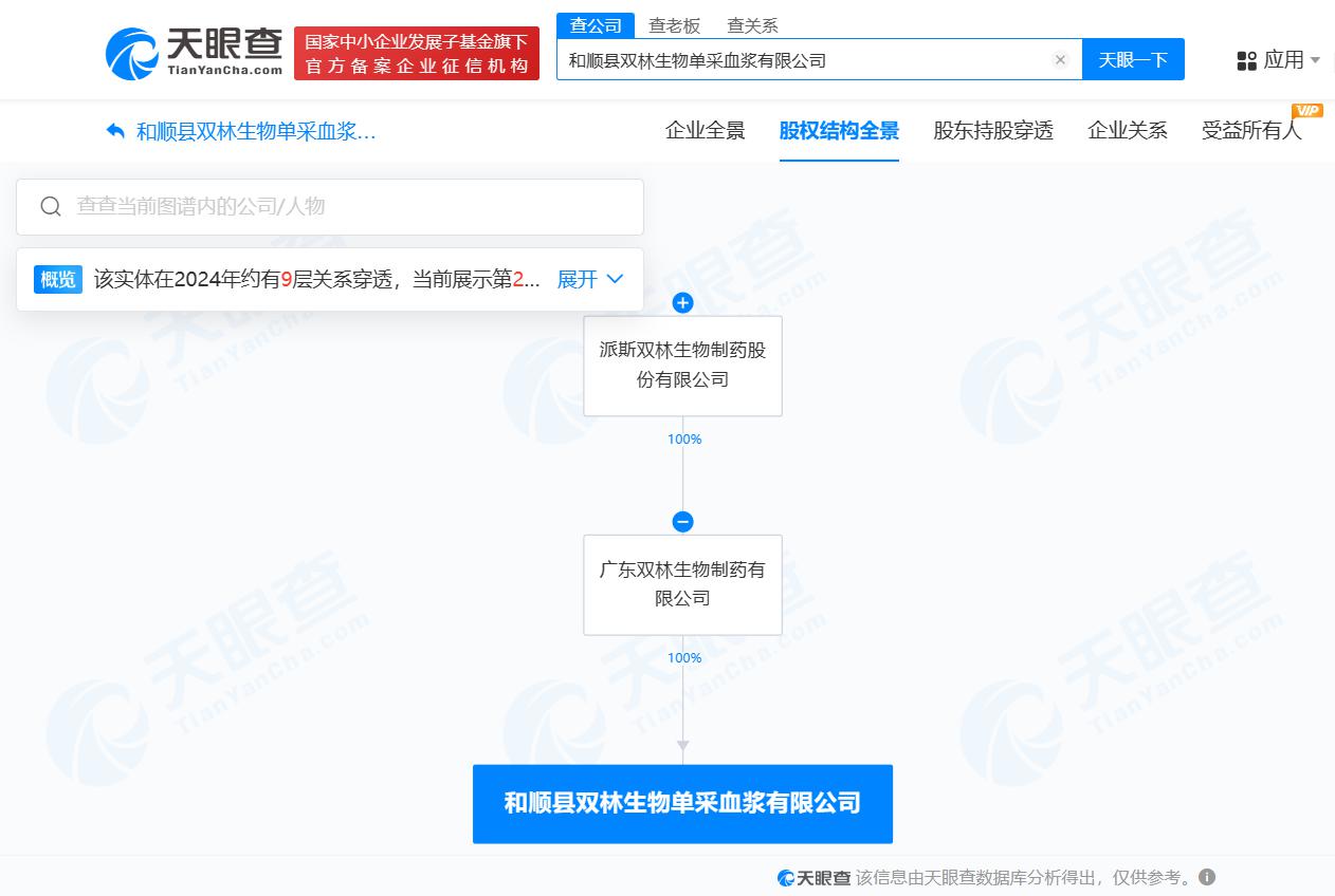 股权全景穿透图显示,该公司由广东双林生物制药有限公司全资