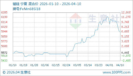 04月10日锰硅5936.00元/吨30天上涨3.06%