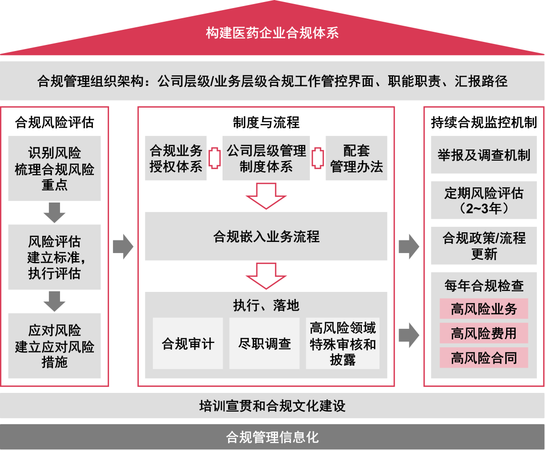 設計營銷合規管理組織建立正式的合規組織,明確合規職能的邊界及權限