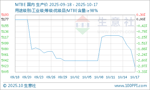 生意社：MTBE市场行情明显走跌