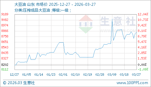 03月27日大豆油8840.00元/吨30天上涨3.80%