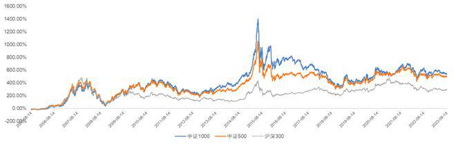 圖:滬深300,中證500和中證1000指數歷史收益對比中證1000指數行業配置