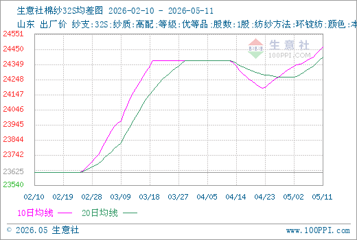生意社棉纱32S5月11日均差继续正向扩大为71.25元/吨