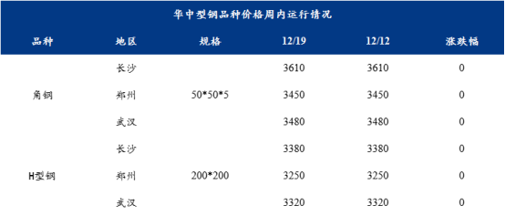 Mysteel周报：华中型钢价格持稳运行周内成交一般