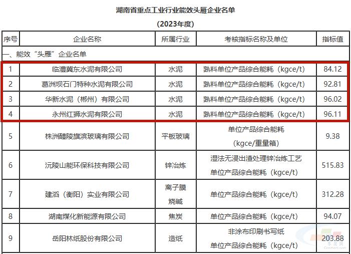 臨澧冀東水泥有限公司,葛洲壩石門特種水泥有限公司,華新水泥(郴州)